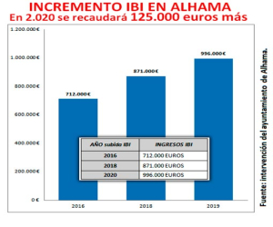 El ayuntamiento de Alhama sube el IBI y recaudará 125.000 euros más al año.