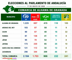 El PP gana las elecciones andaluzas en la comarca de Alhama y Vox consolida el bloque de la derecha