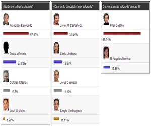 En las encuestas de Alhama Comunicación, Paco Escobedo sigue siendo el favorito para alcalde
