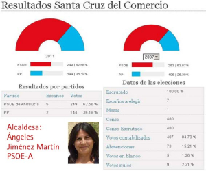 Elecciones Municipales 22-mayo-2011, Santa Cruz del Comercio