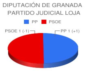 El PP consigue el diputado que necesitaba gracias a Loja y Alhama