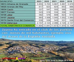 Jayena ha entrado en el club de los pueblos con menos de mil habitantes, ejemplo vivo del drama de la España vaciada