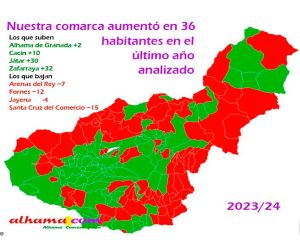 Nuestra comarca aumentó en 36 habitantes en el último año analizado