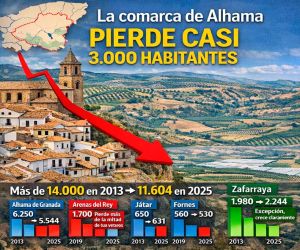La comarca de Alhama pierde casi 3.000 vecinos en doce años y un desafío demográfico que exige respuestas
