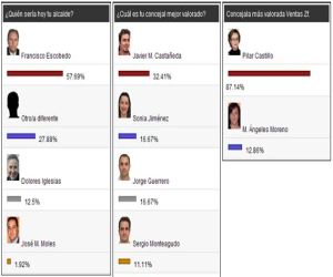 En las encuestas de Alhama Comunicación, Paco Escobedo sigue siendo el favorito para alcalde