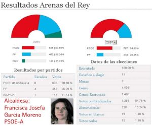 Elecciones Municipales 22-mayo-2011, Arenas del Rey