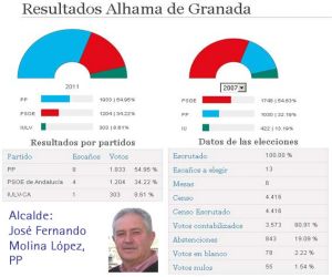 Alhama cambia de signo político, barre el PP